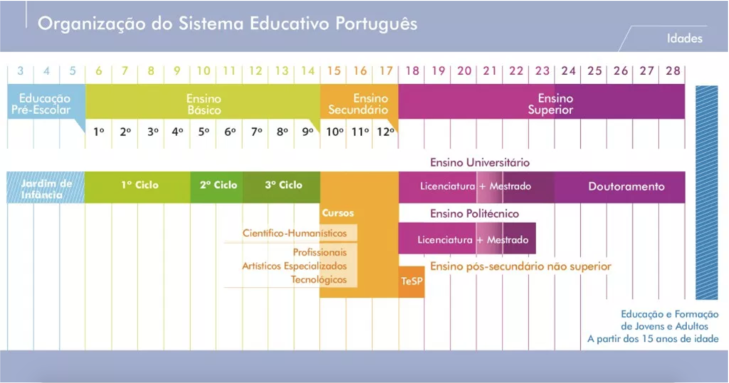 système scolaire portugais
système éducatif portugais 