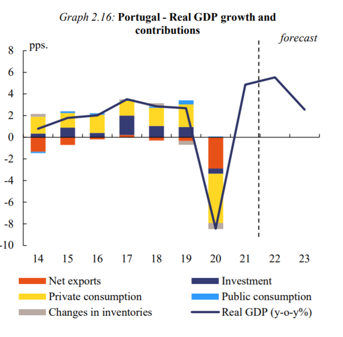 La Commission européenne révise à la hausse le PIB portugais à 5,5 % en 2022 1 PIB portugais